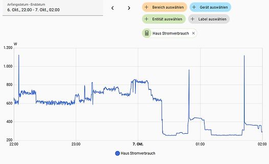 Screenshot eines Stromverbrauchsgraphen