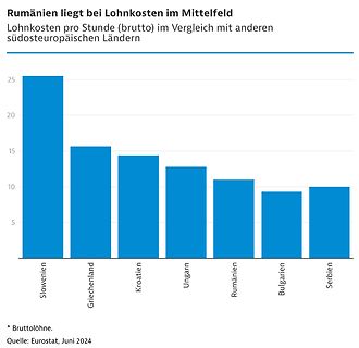 Balkendiagramm zu Lohnkosten in Südosteuropa