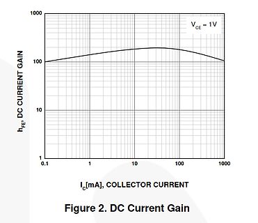 Diagramm der DC-Stromverstärkung hFE über Kollektorstrom IC