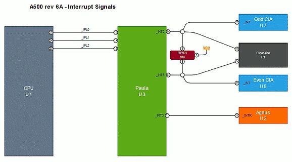 Schaltplan der Interrupt-Signale eines A500 rev 6A