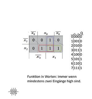Wahrheitstabelle und Karnaugh-Veitch-Diagramm