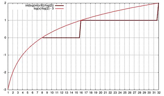 Mathematisches Diagramm einer Treppenfunktion
