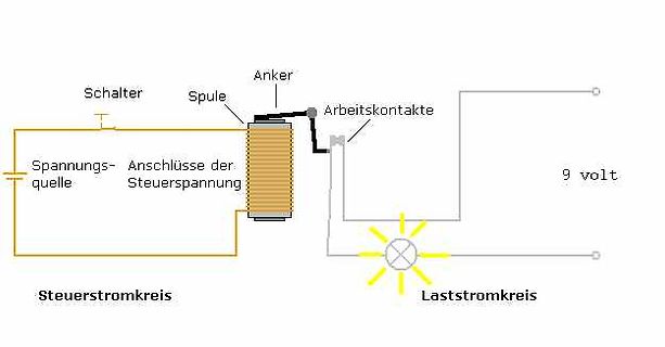 Schaltplan eines Relais mit Steuer- und Laststromkreis