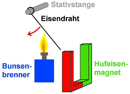 Skizze eines physikalischen Versuchsaufbaus