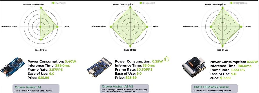 Vergleich von drei KI-Mikrocontrollern mittels Radar-Diagrammen