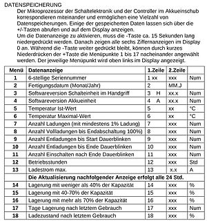 Tabelle der Datenspeicher-Menüpunkte