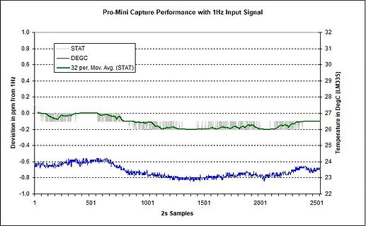Diagramm der Pro-Mini Capture Performance