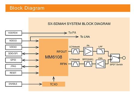 Blockschaltbild eines SX-SDMA Systems