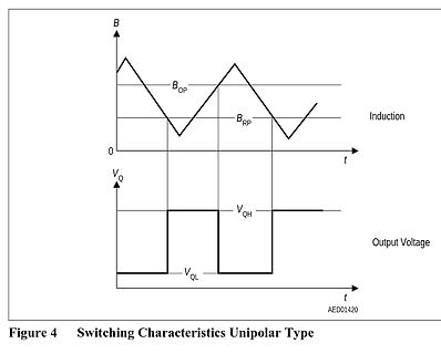 Diagramm der Schaltcharakteristik eines unipolaren Typs