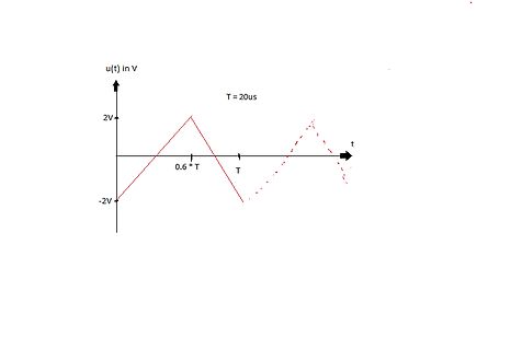 Diagramm eines periodischen Spannungssignals