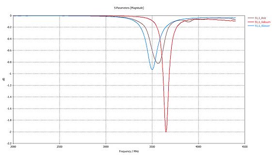 S-Parameter Diagramm der Magnitude über der Frequenz