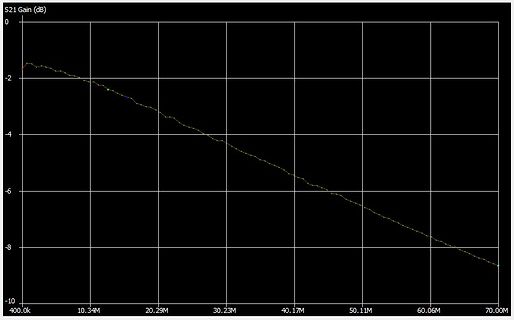 Diagramm der S21 Gain über der Frequenz