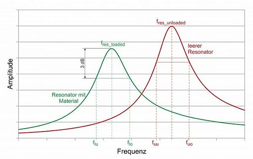 Resonanzkurven eines Resonators mit und ohne Material