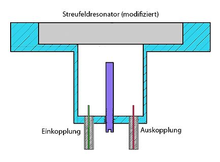 Skizze eines modifizierten Streufeldresonators