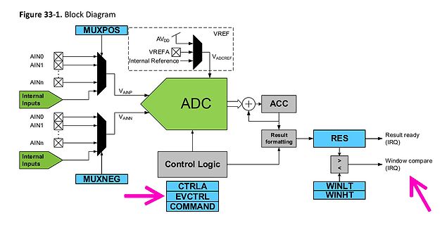 Blockschaltbild eines ADC-Systems