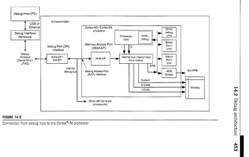 Blockschaltbild der Debug-Architektur eines Cortex-M Prozessors