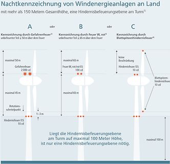 Kennzeichnung von Windenergieanlagen an Land