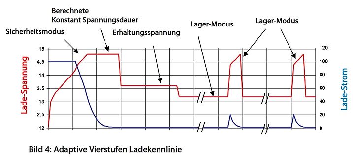 Adaptive Vierstufen Ladekennlinie Diagramm