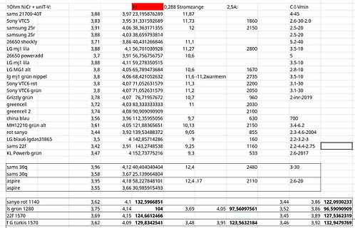 Tabelle mit Messwerten und Geräten
