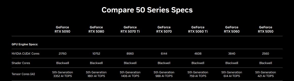Vergleich der GeForce RTX 50er Serie Spezifikationen