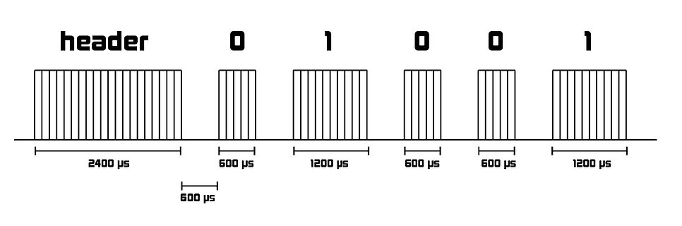 Zeitdiagramm eines digitalen Signals mit Header und Bitfolge