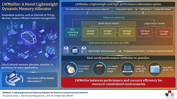 Infografik zum LWMalloc Speicherallokator