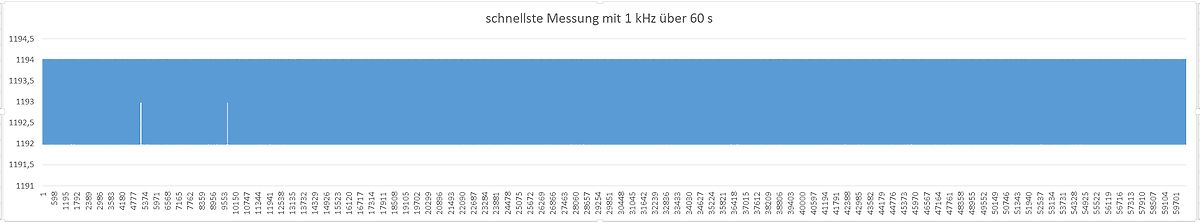 Diagramm einer Messung mit 1 kHz