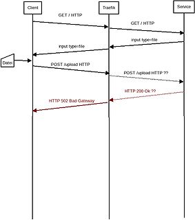 Sequenzdiagramm eines HTTP-Upload-Fehlers