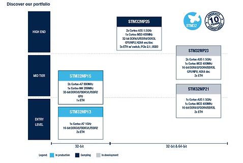 Portfolio-Übersicht der STM32MP-Mikroprozessoren