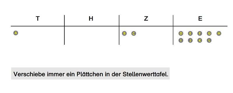Stellenwerttafel mit Plättchen