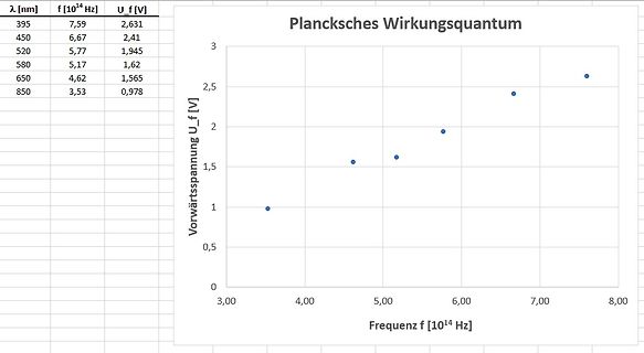 Tabelle und Diagramm zum Planckshen Wirkungsquantum
