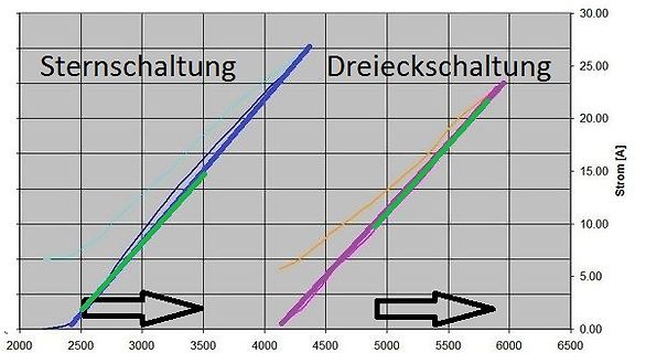 Diagramm Sternschaltung vs Dreieckschaltung Stromverlauf