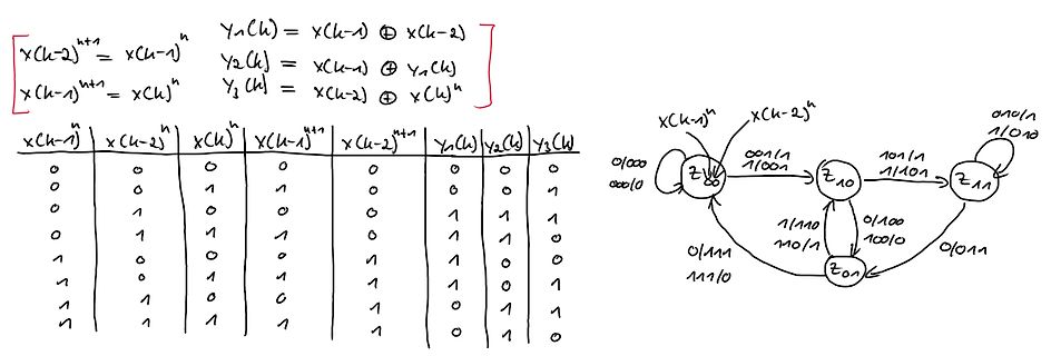 Mathematische Formeln, Wahrheitstabelle und Zustandsdiagramm