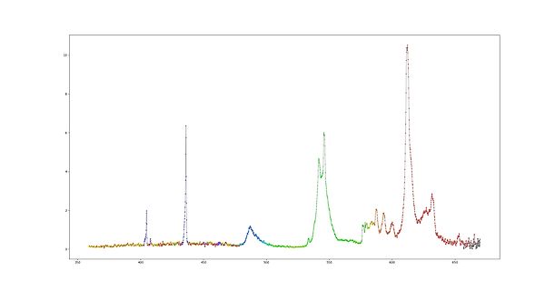 Spektralanalyse oder Oszillogramm mit mehreren Kurven