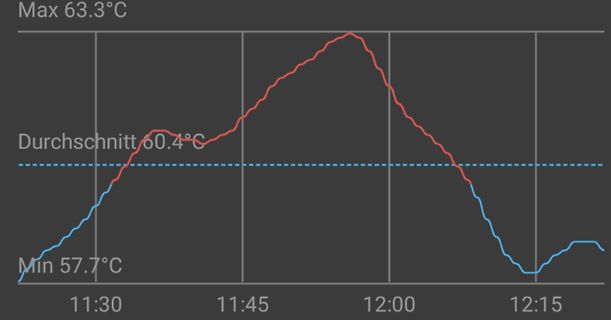 Temperaturverlauf mit Maximal- und Durchschnittswerten