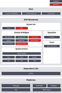 Software-Architekturdiagramm für ESP-Brookesia