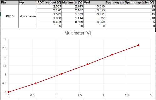 Tabelle und Diagramm von ADC-Messwerten