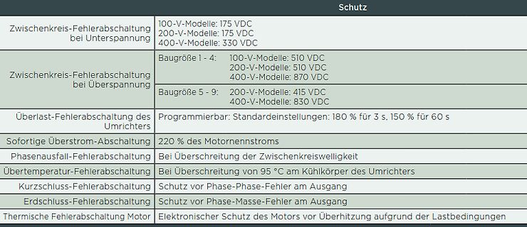Tabelle mit Fehlerabschaltungsparametern eines Umrichters