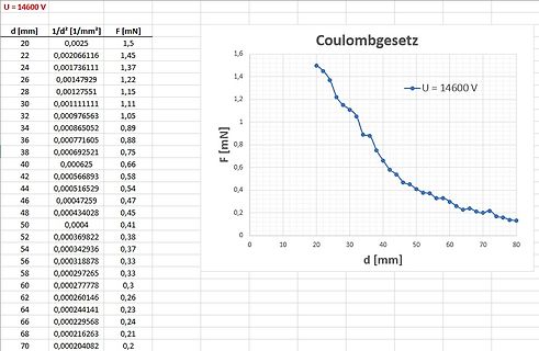 Tabelle und Diagramm zum Coulombgesetz