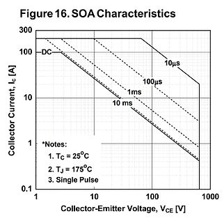 SOA-Charakteristikdiagramm für Kollektorstrom und Kollektor-Emitter-Spannung