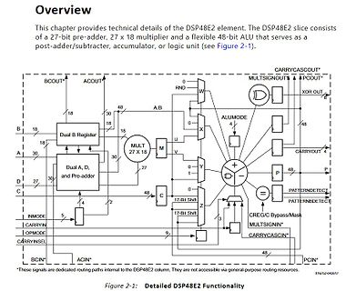 Blockschaltbild der DSP48E2 Funktionalität