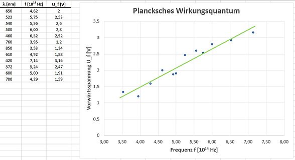 Diagramm und Tabelle zum Planckshen Wirkungsquantum