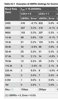 Tabelle mit UBRRn Einstellungen für Baudraten
