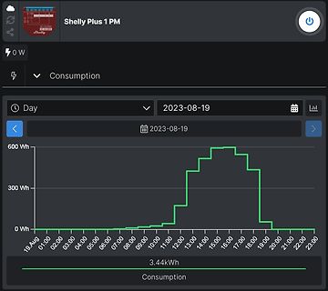Stromverbrauchsgrafik eines Shelly Plus 1 PM