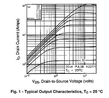 Kennlinie eines MOSFETs