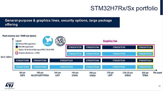 Produktübersicht STM32H7Rx/Sx Mikrocontroller-Portfolio