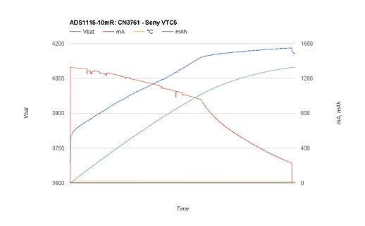 Diagramm der Ladekurven einer Sony VTC5 Akku-Zelle