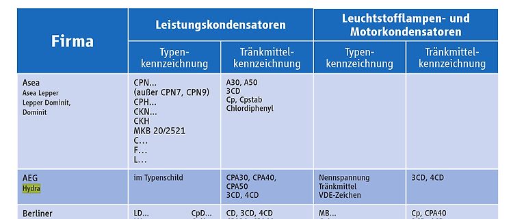 Tabelle mit Kondensator-Typenbezeichnungen und Tränkmitteln