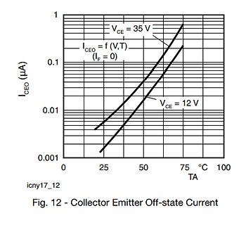 Kennlinie des Collector Emitter Off-state Current