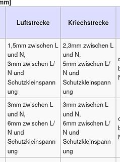 Tabelle mit Werten für Luftstrecke und Kriechstrecke